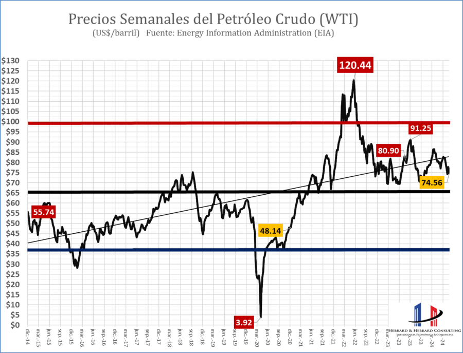 Variación del petróleo. 