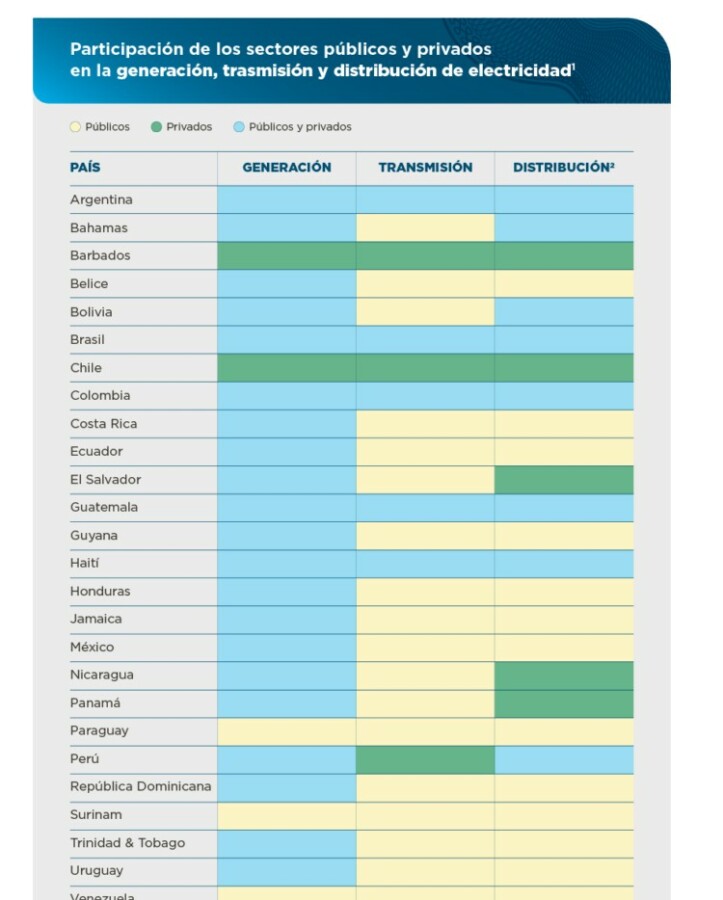 El listado marcado en verde corresponde a los países donde el sector empresarial controla la distribución eléctrica. (Fuente: BID).