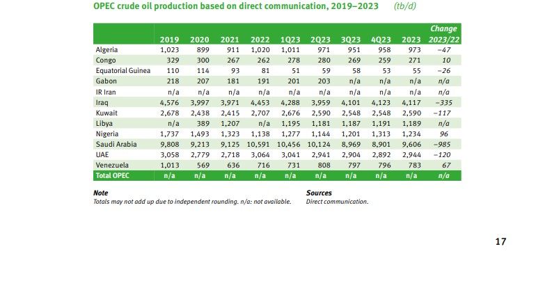 Evolución de la producción de petróleo, en el caso de Venezuela a partir de 2022 cuando se flexibiliza sanciones y retorna Chevron empieza a tener un aumento en su producción del crudo. 