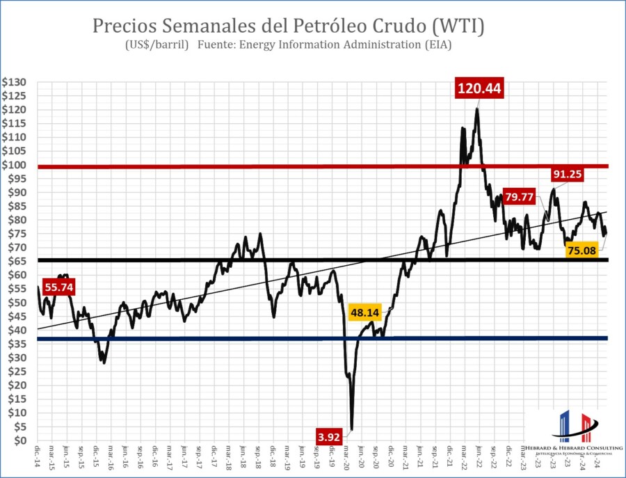 Precios semanales del petroleo crudo (WTI).