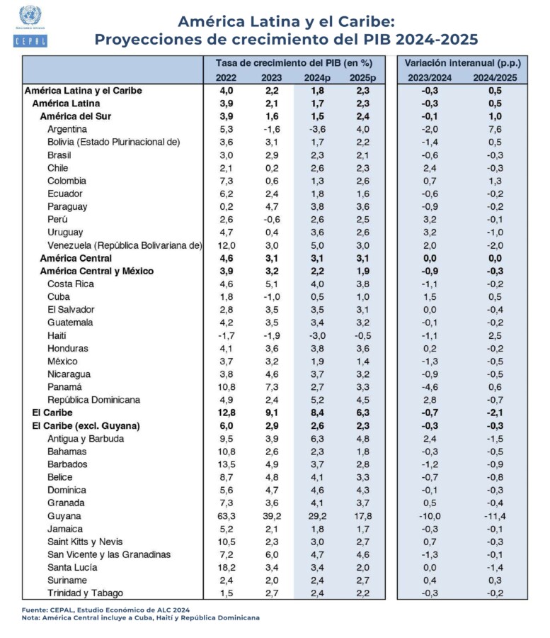 Cuadro elaborado por la CEPAL con datos nuevos del crecimiento económico de República Dominicana y países de la región. 