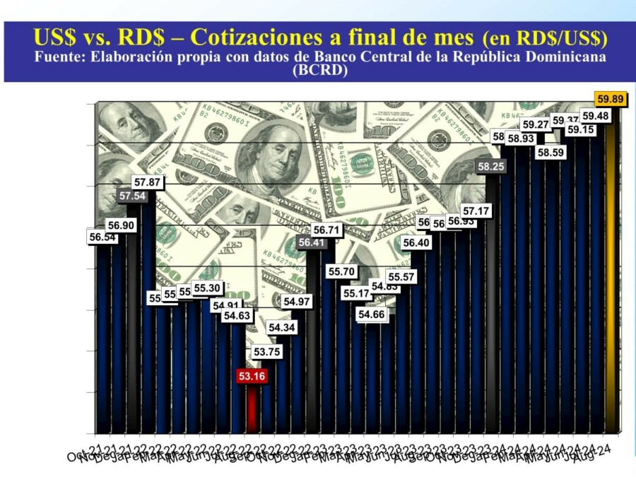 El dólar VS el peso dominicano. 