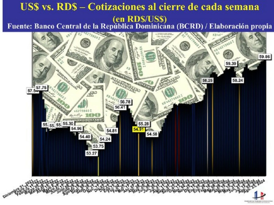 Gráfica del comportamiento del dólar al cierre de la semana pasada. 