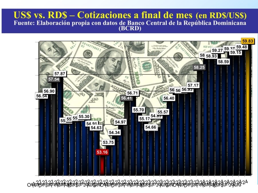 Comporatmiento del dólar. 