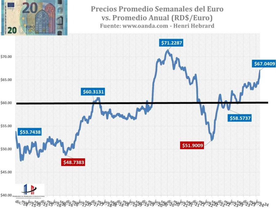 Comportamiento del euro.