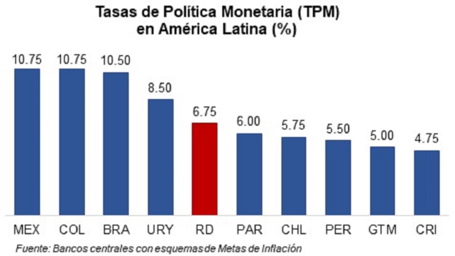 Política monetaria en Latinoamérica.