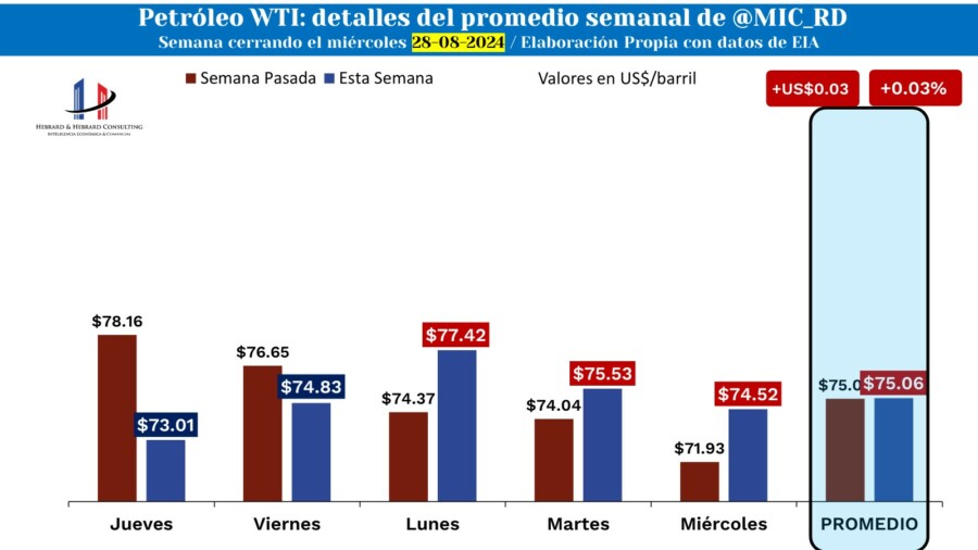 Promedio semanal de los precios de los derivados del petróleo, según el Ministero de Industria. 