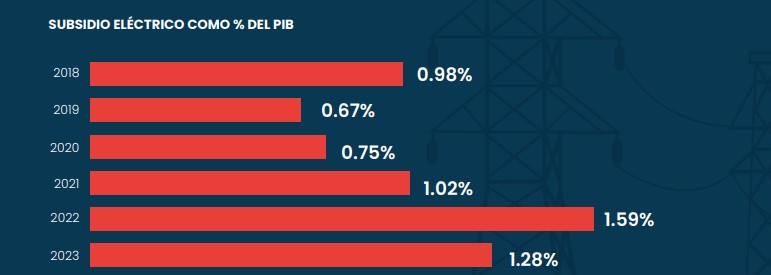 Subsidio al sector eléctrico con relación al PIB desde el 2018 al 2023. (Gráfico elaborado por la Asociación Nacional de Jóvenes Empresario (ANJE).