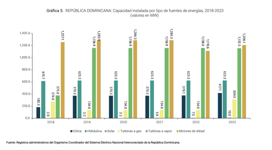  Capacidad instalada por tipo de fuentes de energías, 2018-2023(valores en MW)