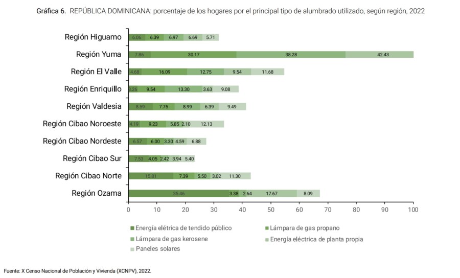 Porcentaje de los hogares por el principal tipo de alumbrado utilizado, según región, 2022