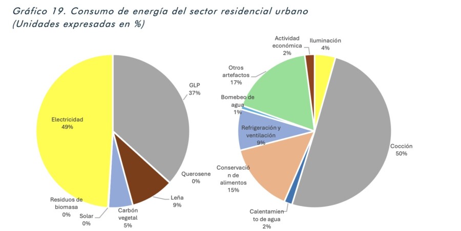 Fuente: Balance Nacional de Energía 2022, Sistema de Información Energética Nacional (SIEN), Comisión Nacional de Energía, 2024.