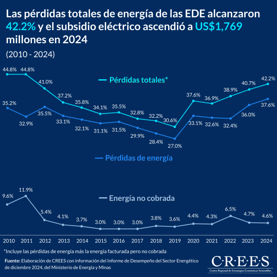 Las pérdidas totales de energía de las EDE alcanzaron 42.2% y el subsidio eléctrico ascendió a US$1,769 millones en 2024