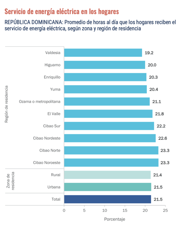 REPÚBLICA DOMINICANA: Promedio de horas al día que los hogares reciben el servicio de energía eléctrica, según zona y región de residencia