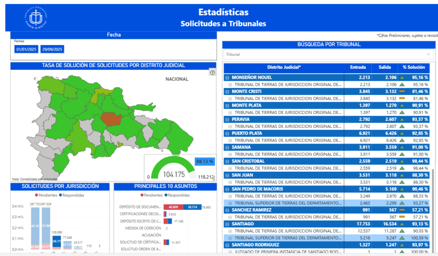 La plataforma digital permite el seguimiento de trámites y aporta transparencia en la gestión de documentos, certificaciones y audiencias, mientras la jurisdicción continúa atendiendo casos de relevancia penal y constitucional.