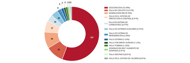 Actuaciones del EDAC en Republica Dominicana 2024