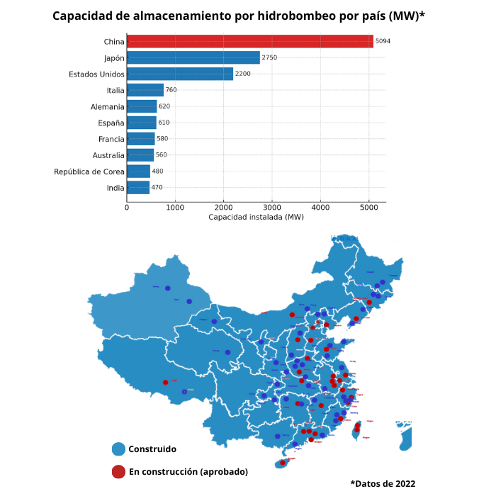 Capacidad de Hidrobombeo China