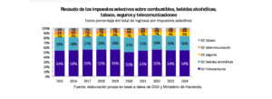 Grafico recaudo de combustibles