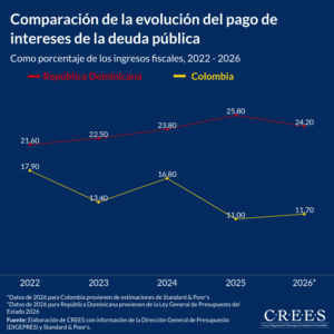 Entre Colombia y República Dominicana: el reto común de la sostenibilidad fiscal