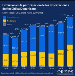 Oro y plata impulsan crecimiento de las exportaciones. Foto: Crees